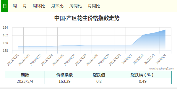 指數