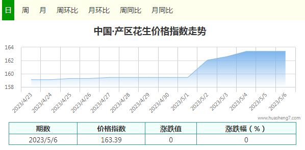 指數