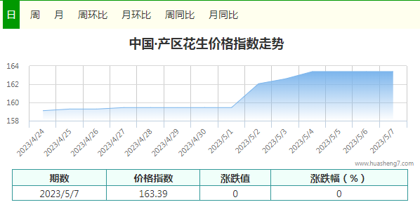 花生指數