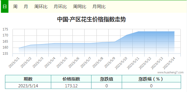 花生指數(shù)