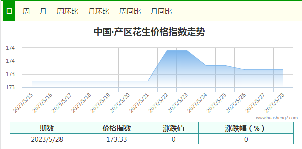 花生指數