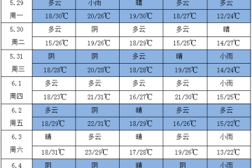西南地区东部等地多降雨 华南地区高温天气将缓解
