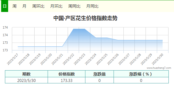 指數