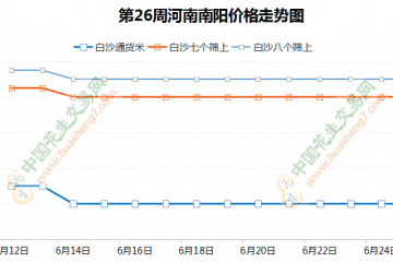 高温影响质量 花生市场小幅波动 ()