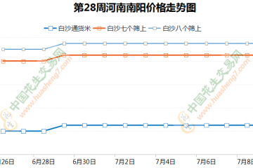 產地貨源不多 局部價格穩硬調整 ()
