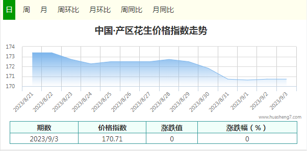 指數