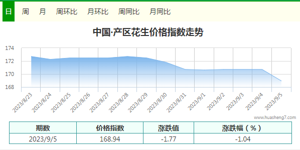 指數