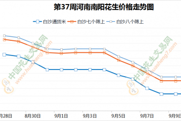 花生行情承压 价格下滑明显 ()