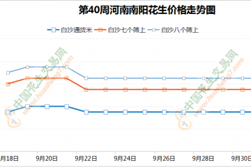 益海嘉里開收 花生價格反彈 ()
