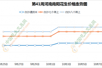 節后花生行情分化 東北弱勢明顯 ()