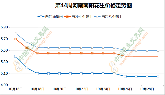 油厂持续压价 花生行情再次转弱 ()