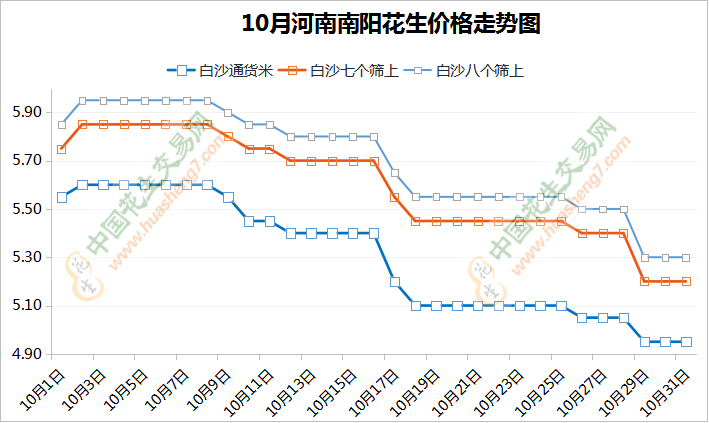 油廠壓價農戶惜售 花生落價明顯 ()