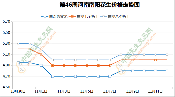 降雪影響交易 花生先漲后落 ()