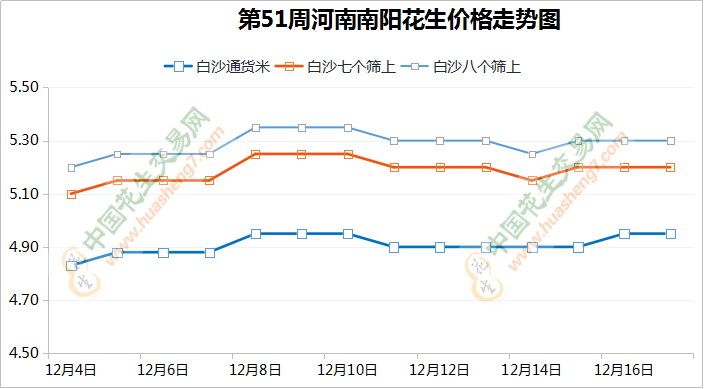 油厂拿货影响交易 花生价格先抑后扬 ()