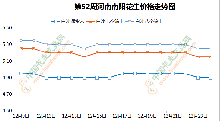 中糧油廠先漲后落 花生后市如何變動？ ()