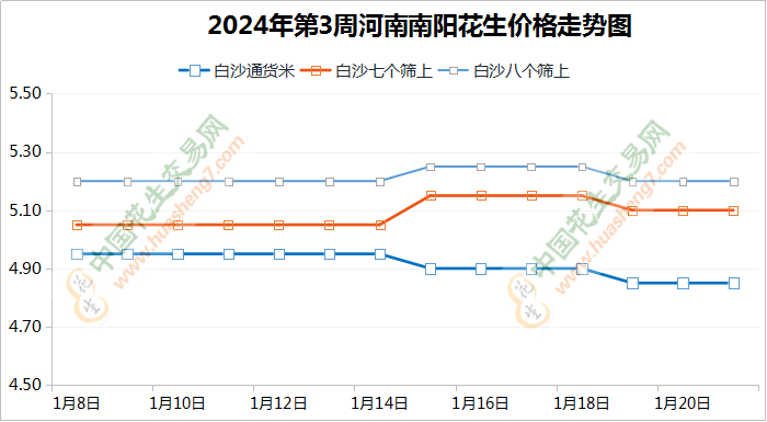 春节备货清淡 花生价格稳弱收尾？ ()