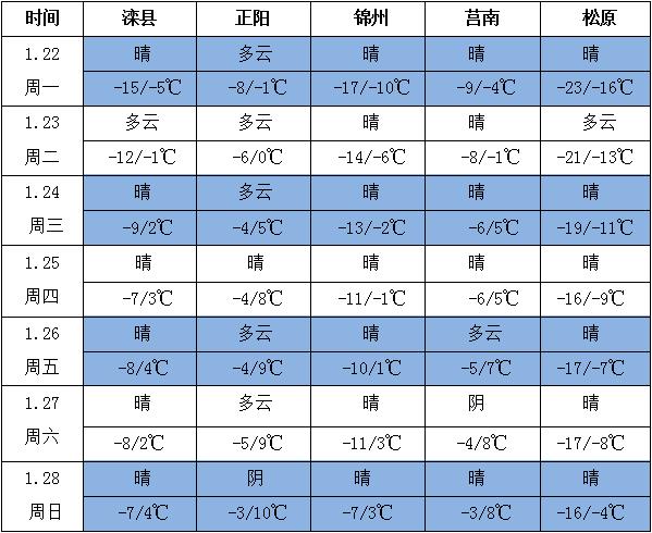 寒潮继续南下影响我国 全国大部气温转为偏低