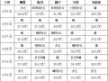 北方氣溫明顯偏高，南方有兩次明顯降雨過程 ()