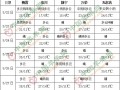 中東部地區有明顯降雨 ()