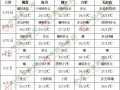 华北黄淮高温间歇 31日起中东部降雨增多 ()