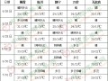 江南及華南西部仍有明顯降雨 ()