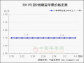 市场交易趋于平稳　炒货热度开始消退 ()