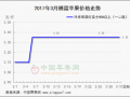 销区“阴云难散”　产区交易趋稳 ()