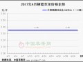 市場難見曙光　質量影響價格兩級分化 ()