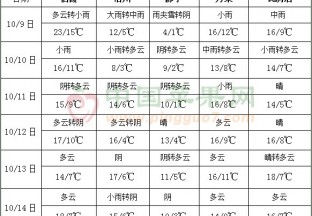 較強冷空氣繼續影響北方 華西及華南沿海多降雨　 ()