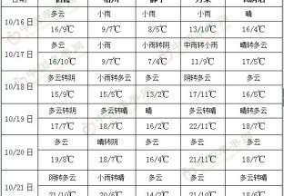 西南持續陰雨天氣 華西秋雨趨于減弱 ()
