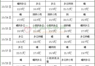 西南地区仍多阴雨 26日起将有冷空气自西向东影响我国 ()