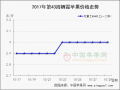 客商跟进采购入库 价格小幅波动 ()