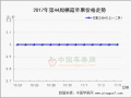 纸袋交易进入后期 纸加膜、膜袋零星开始 ()