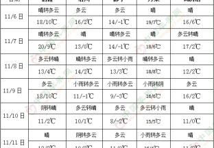 未来十天北方多弱冷空气活动 海南将有强降雨天气 ()