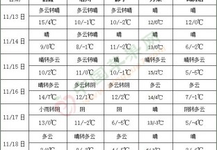 未来十天冷空气活动频繁 北方气温将转为偏低 ()