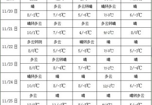 未来十天冷空气活动频繁 中东部气温偏低 ()