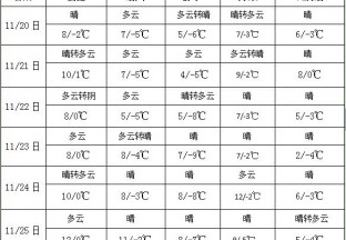 未来十天冷空气活动频繁 中东部气温偏低 ()