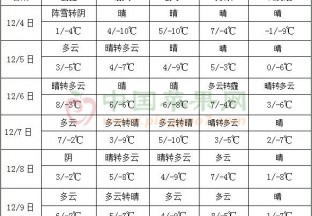 东北华北气温持续偏低 全国大部地区降水偏少 ()
