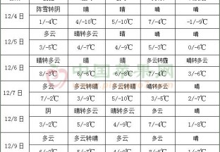 东北华北气温持续偏低 全国大部地区降水偏少 ()