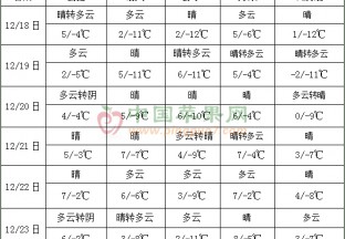 南方地区气温持续偏低 全国大部降水仍稀少 ()