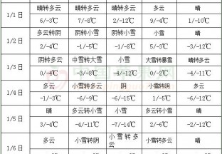 1月上旬我国有大范围雨雪天气过程 ()