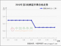 春节备货增多 行情升温价格止跌企稳 ()