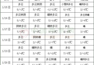 黄淮江汉气温显著偏高 后期强冷空气影响我国 ()