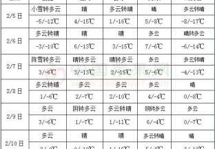 中東部氣溫逐漸回升降水少 西南地區東部多雨雪 ()