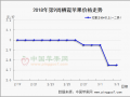 产区少量补货  市场走货迟滞 ()