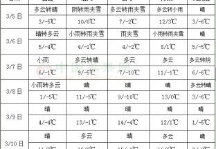 中东部气温逐步回升 8日前南方持续阴雨 ()