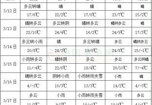 中东部有大范围降水 气温总体偏高但起伏较大 ()