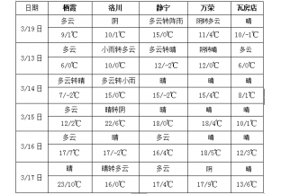 西南地区江南西部等地降水偏多 北方大部气温偏高 ()