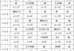 西南地區東部降水偏多 全國大部氣溫明顯偏高 ()