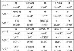 西南地区东部降水偏多 全国大部气温明显偏高 ()